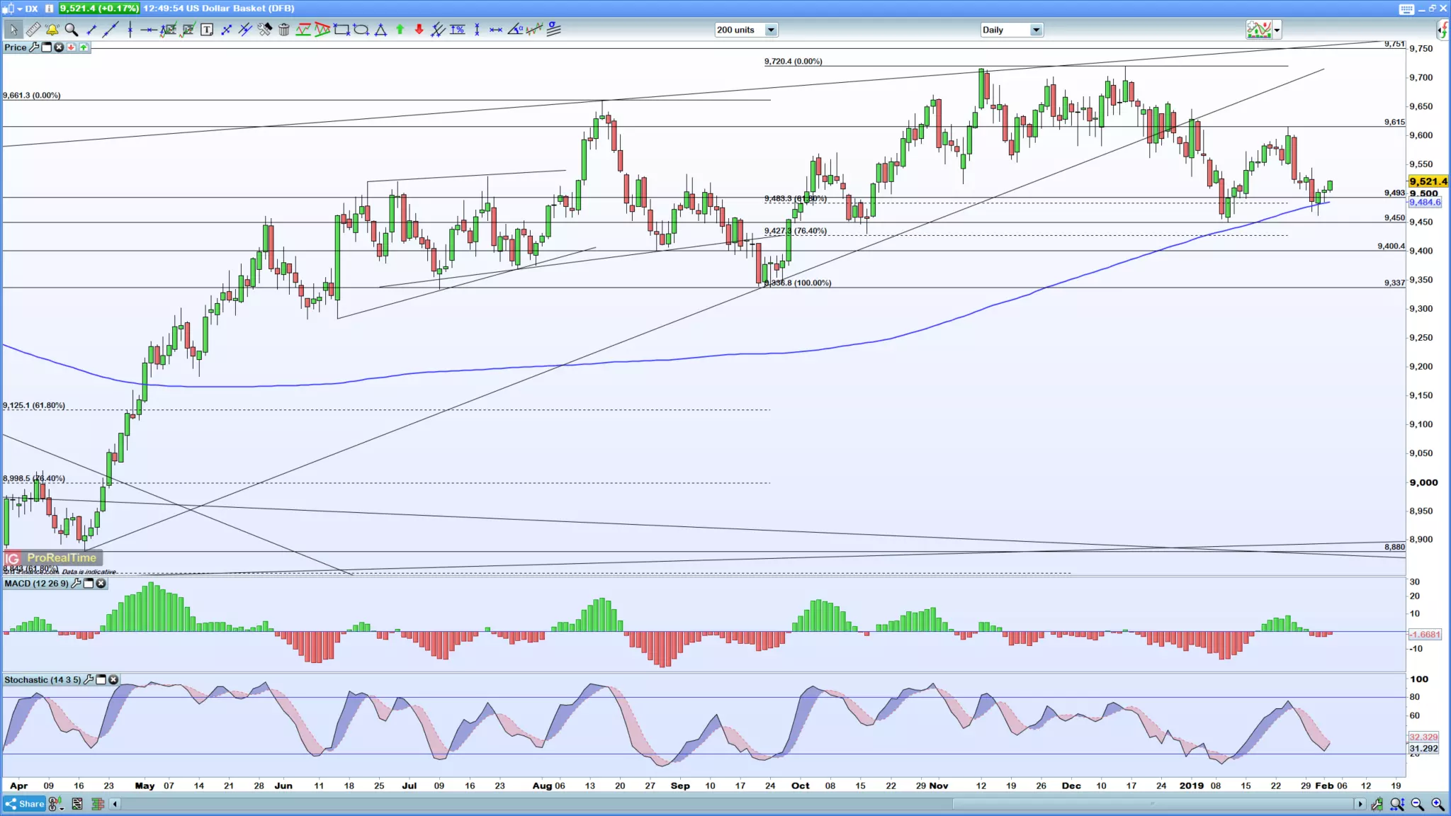 DXY daily chart